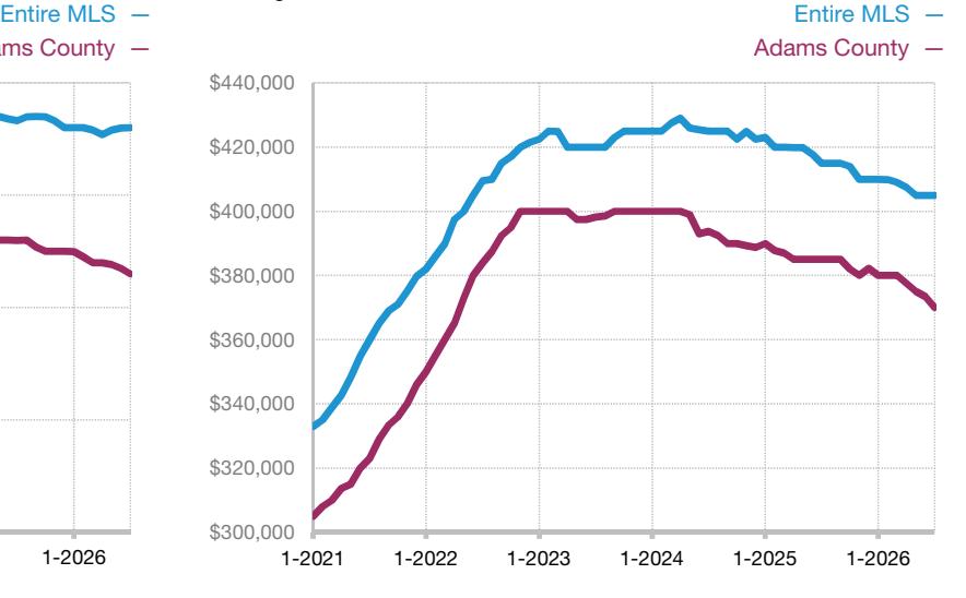 Rolling 12-month median sales-price trend for Adams County townhouse and condominium homes compared with the entire MLS, shown through January 2026.
