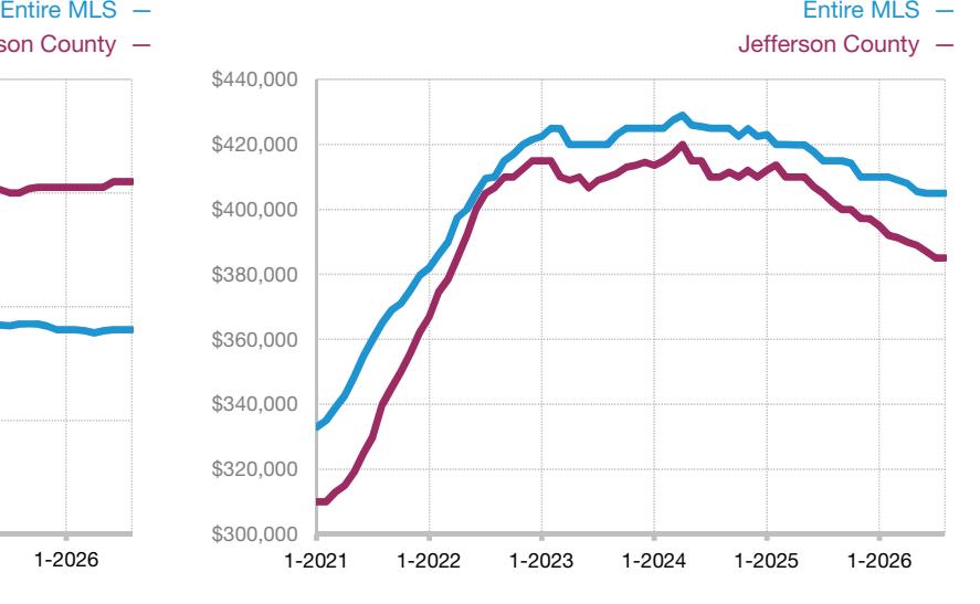 Rolling 12-month median sales-price trend for Jefferson County townhouse and condominium properties, compared with the entire MLS area.