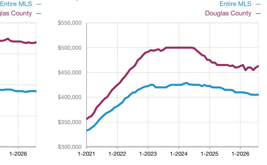 Rolling 12-month townhouse and condominium median sale prices in Douglas County compared with the entire MLS, 2021–2026.