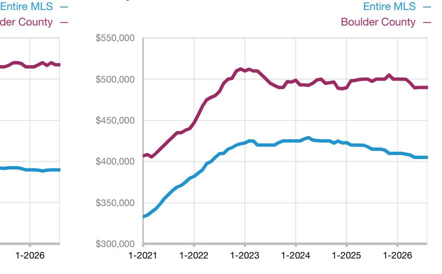 Rolling 12-month median sales price trends for Boulder County townhouse and condominium properties compared with the entire MLS, through January 2026.