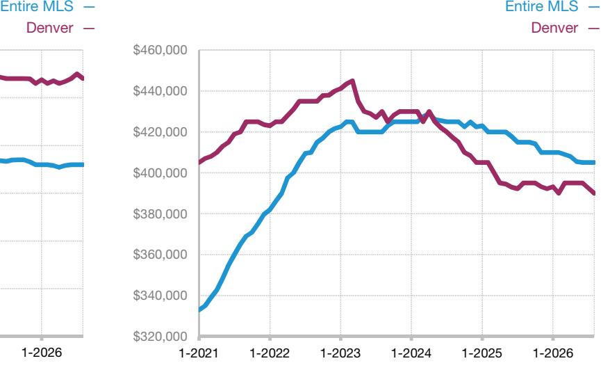 Rolling 12-month median sales price trends for Denver and the entire MLS in the townhouse-condominium section of the August 2026 market report.