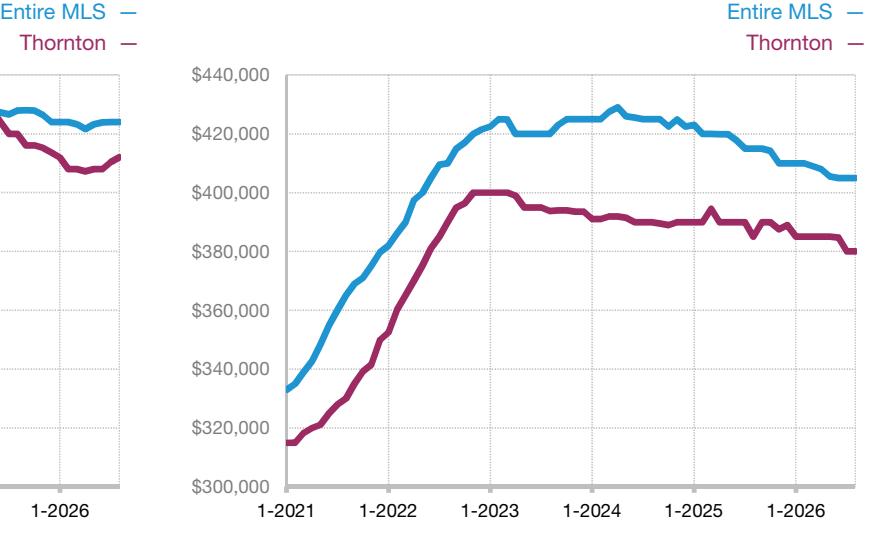 Line charts compare rolling 12-month townhouse-condo median sales prices in Thornton and the entire MLS through August 2026.