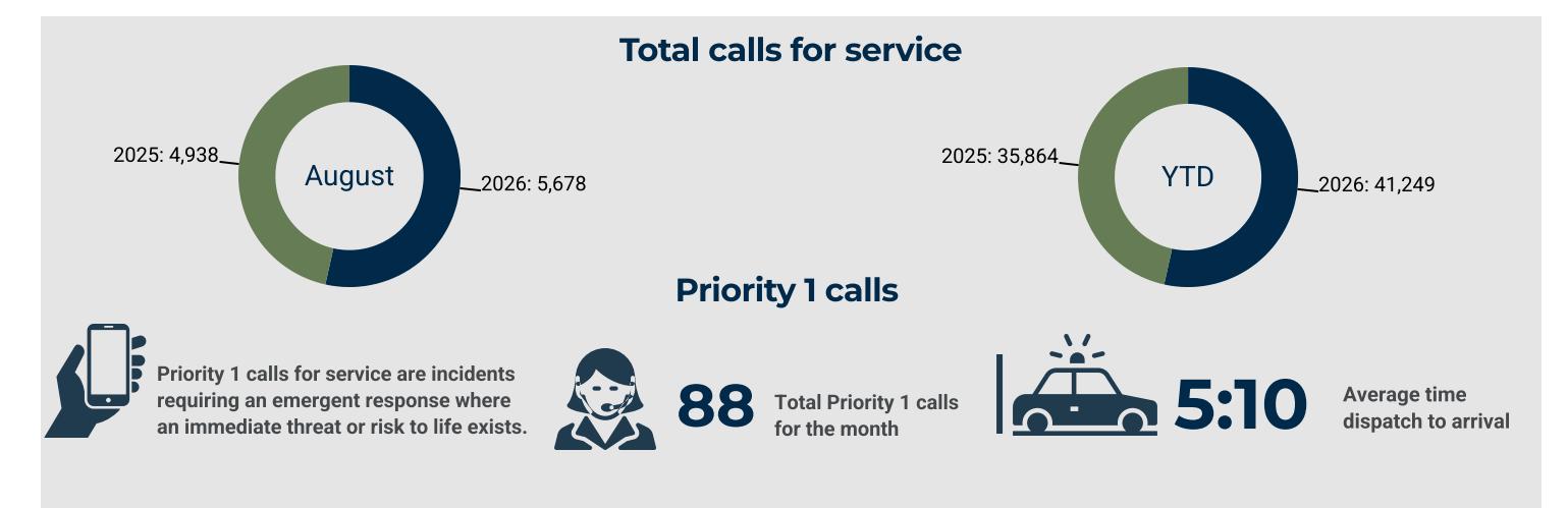 Castle Rock police infographic comparing August and year-to-date calls for service in 2025 and 2026, with Priority 1 call and response-time measures.