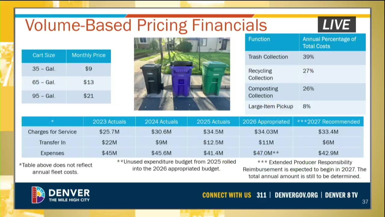 A Denver budget-hearing slide summarizes the trash program’s finances.