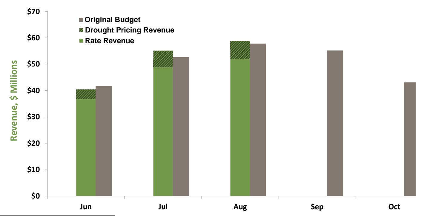 A Denver Water chart compares monthly original-budget, drought-pricing and rate revenues from June through October; September and October show budget bars only.