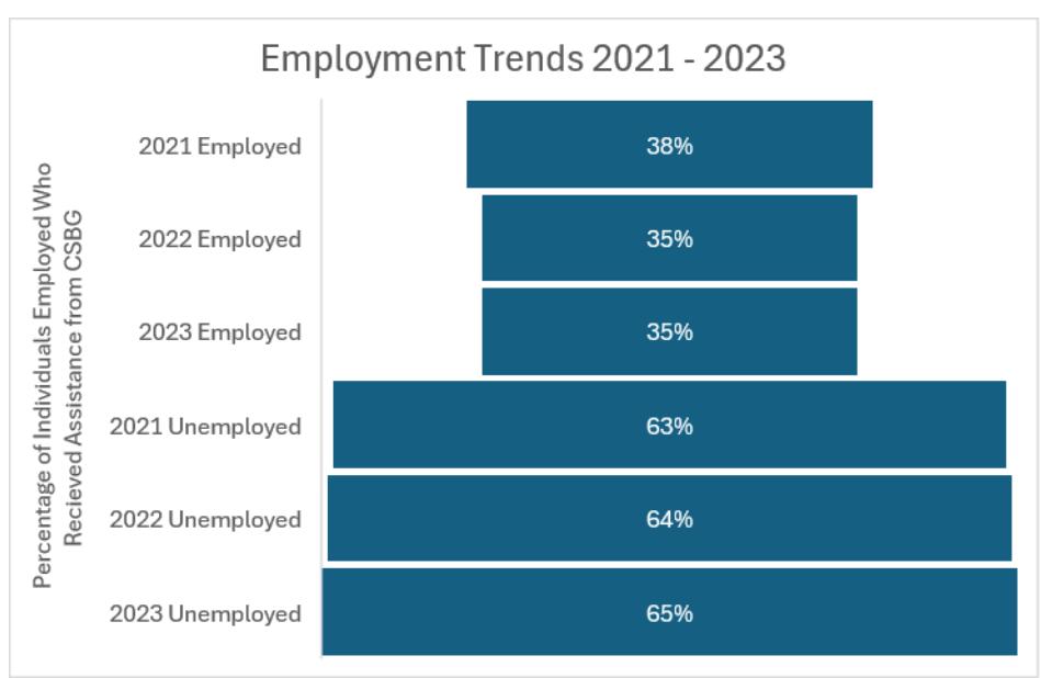El Paso County’s report shows employment and unemployment shares among people who received CSBG assistance from 2021 to 2023.