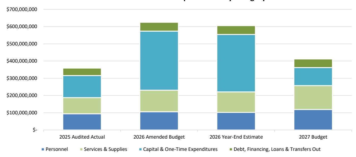 Castle Rock’s financial plan compares townwide expenditures across years, including the proposed 2027 budget.