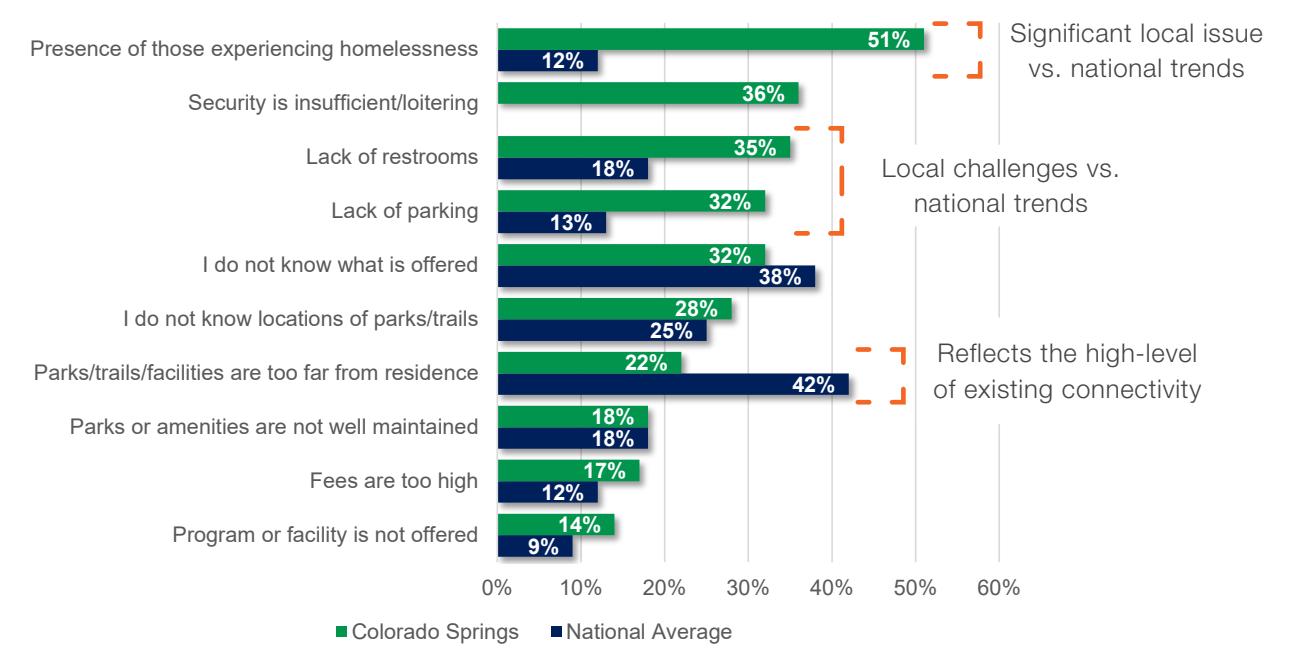 A plan survey chart compares Colorado Springs and national responses on barriers to park use.