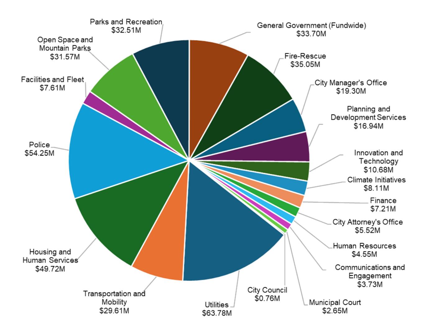 A pie chart breaks down Boulder’s 2027 recommended operating budget by department, including Utilities, Police, Housing and Human Services, Parks and Recreation, and Transportation and Mobility.