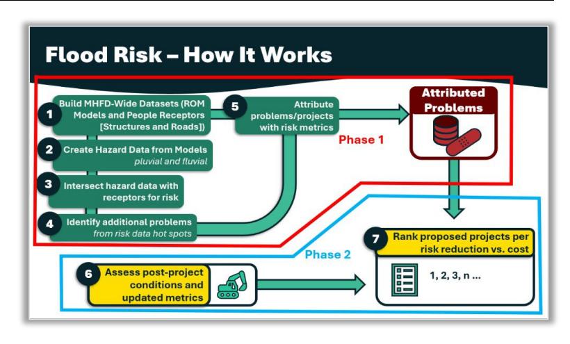 A diagram shows the flood-risk assessment process, from building hazard data to comparing proposed projects by risk reduction and cost.